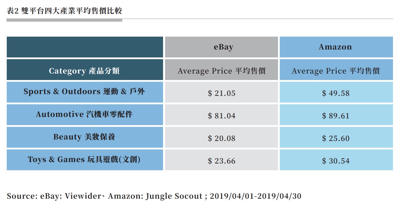 表2 雙平台四大產業平均售價比較.jpg